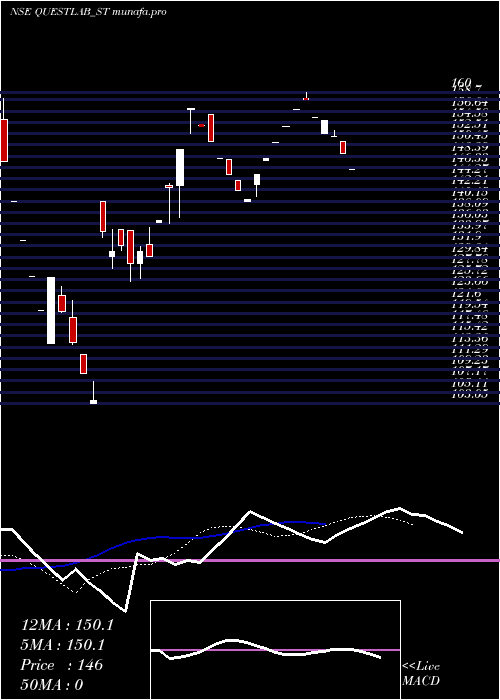  Daily chart QuestLaboratories