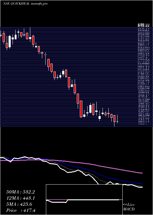  Daily chart QuickHeal