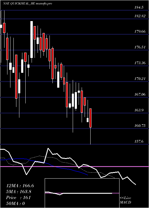  Daily chart QuickHeal