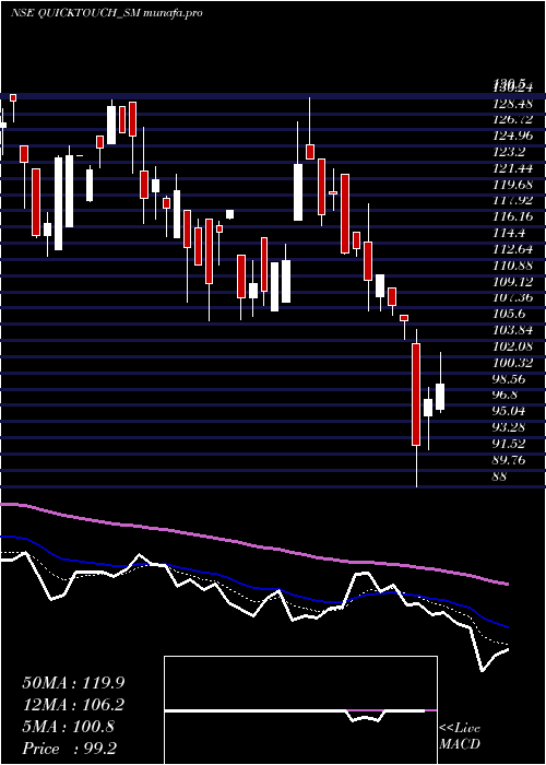  Daily chart QuicktouchTechnologies