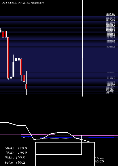  monthly chart QuicktouchTechnologies