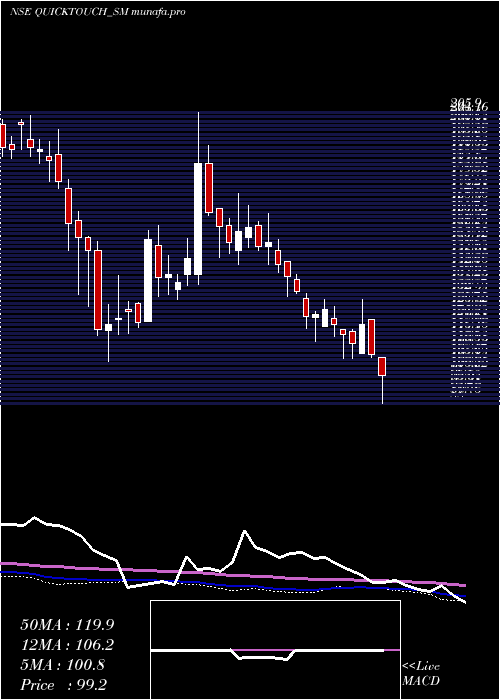  weekly chart QuicktouchTechnologies