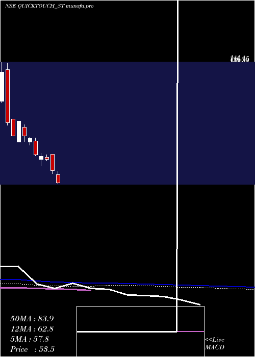  weekly chart QuicktouchTechnologies