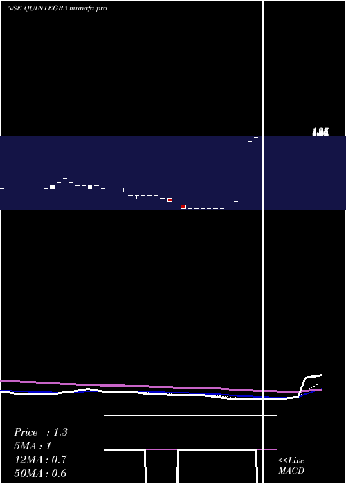  Daily chart QuintegraSolutions