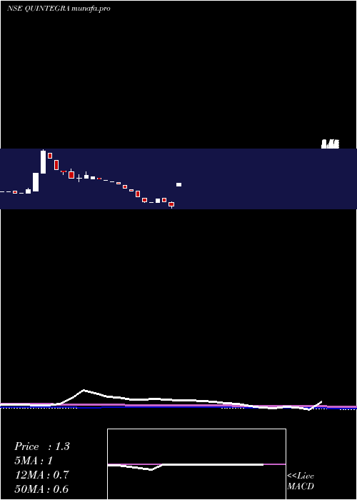  monthly chart QuintegraSolutions