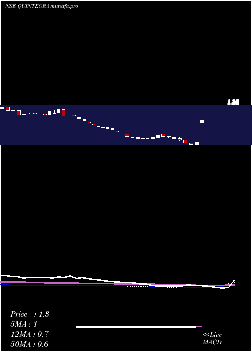  weekly chart QuintegraSolutions