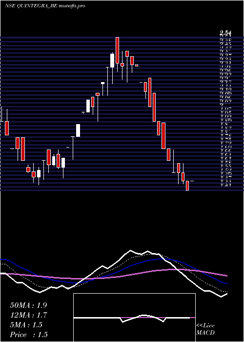 Daily chart QuintegraSolutions