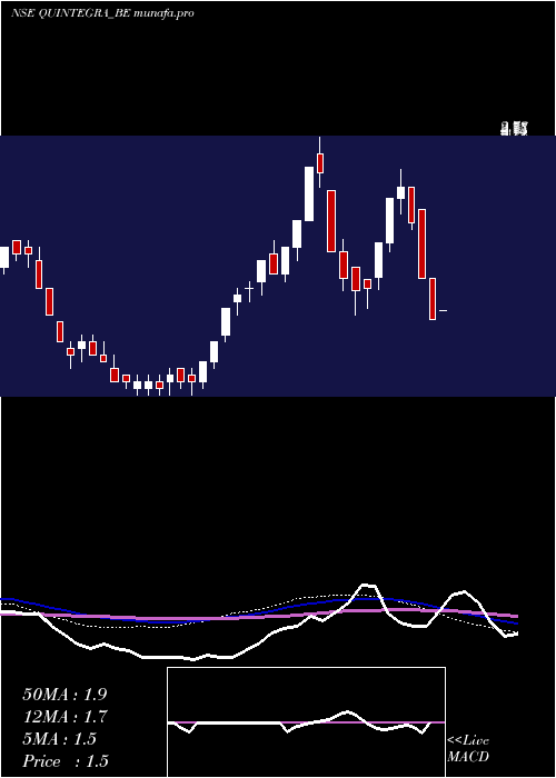 monthly chart QuintegraSolutions