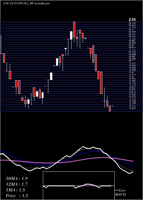 weekly chart QuintegraSolutions