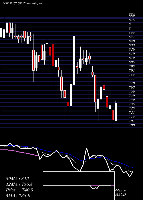  Daily chart RaclGeartech