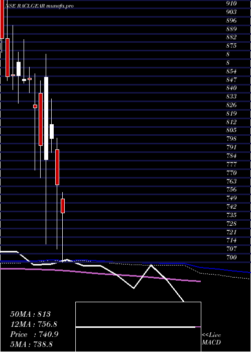  weekly chart RaclGeartech