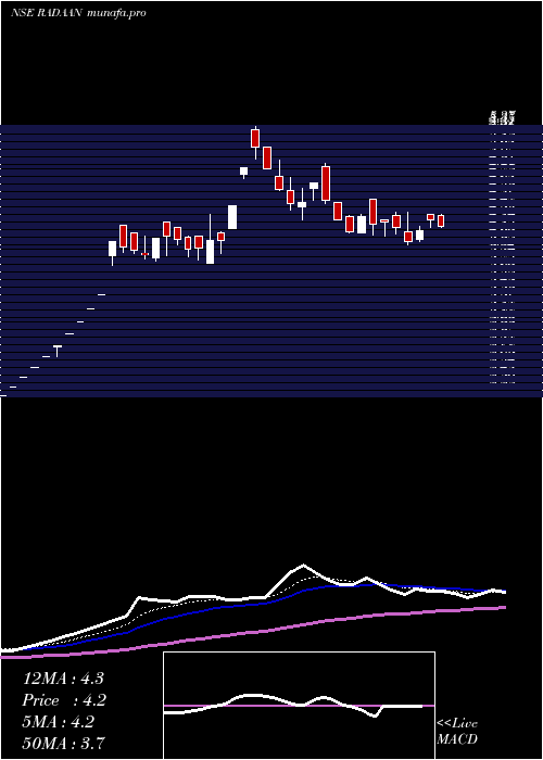 Daily chart RadaanMediaworks