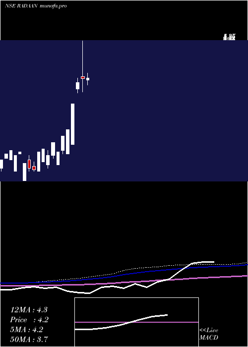monthly chart RadaanMediaworks