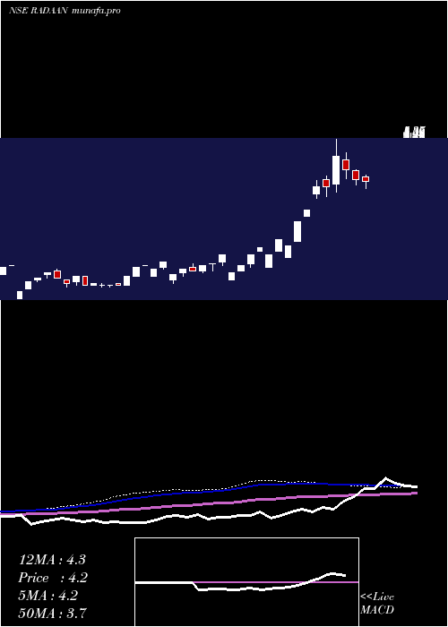 weekly chart RadaanMediaworks