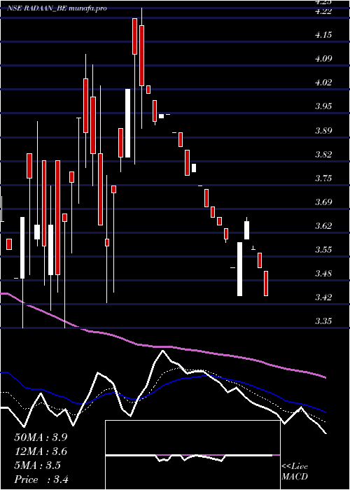 Daily chart RadaanMediaworks