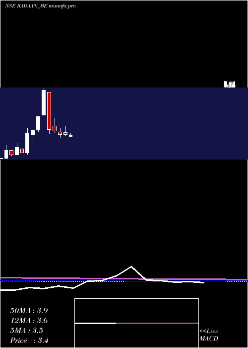 monthly chart RadaanMediaworks