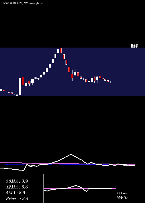 weekly chart RadaanMediaworks