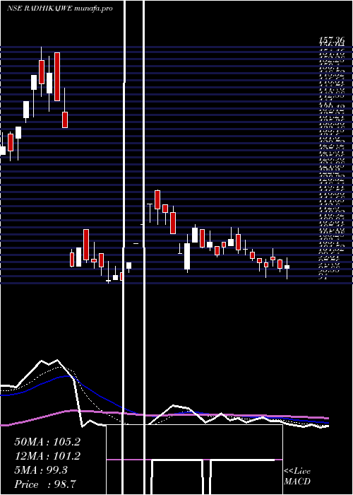  Daily chart RadhikaJeweltech