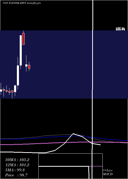  monthly chart RadhikaJeweltech