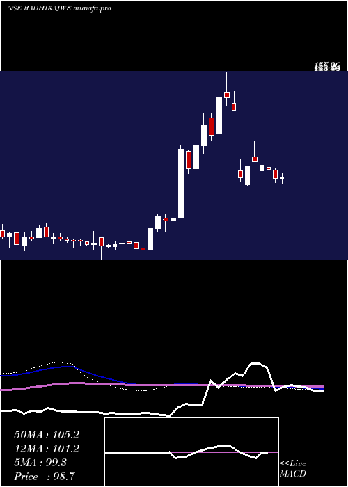  weekly chart RadhikaJeweltech