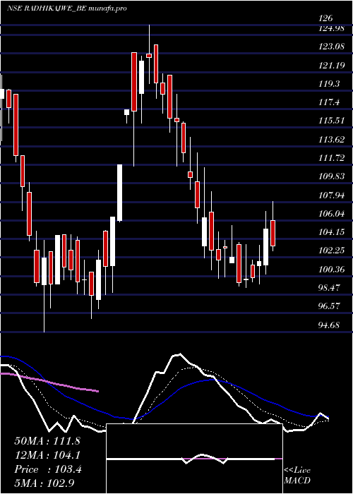  Daily chart RadhikaJeweltech