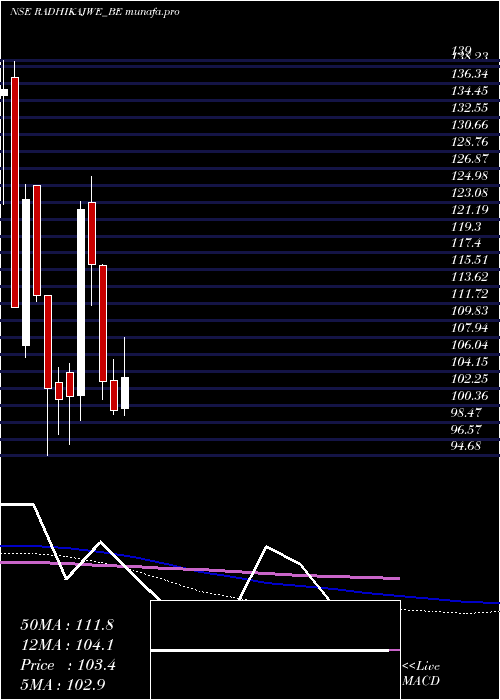  weekly chart RadhikaJeweltech