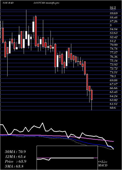  weekly chart RadiantCash