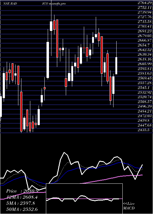 Daily chart RadicoKhaitan