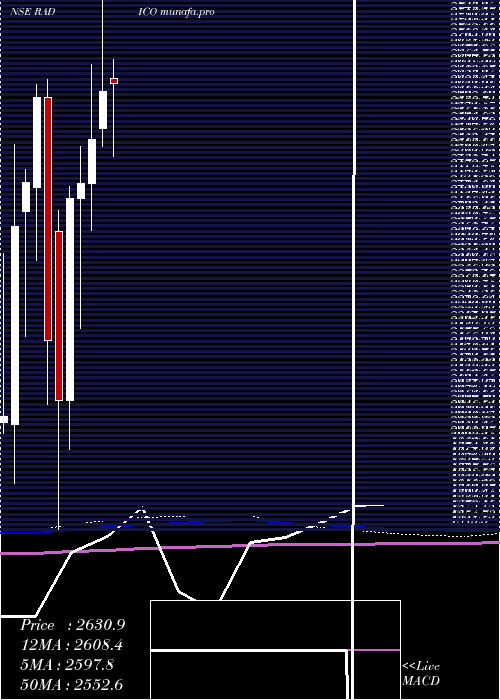 monthly chart RadicoKhaitan