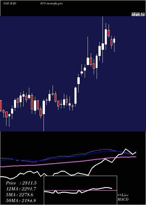  weekly chart RadicoKhaitan