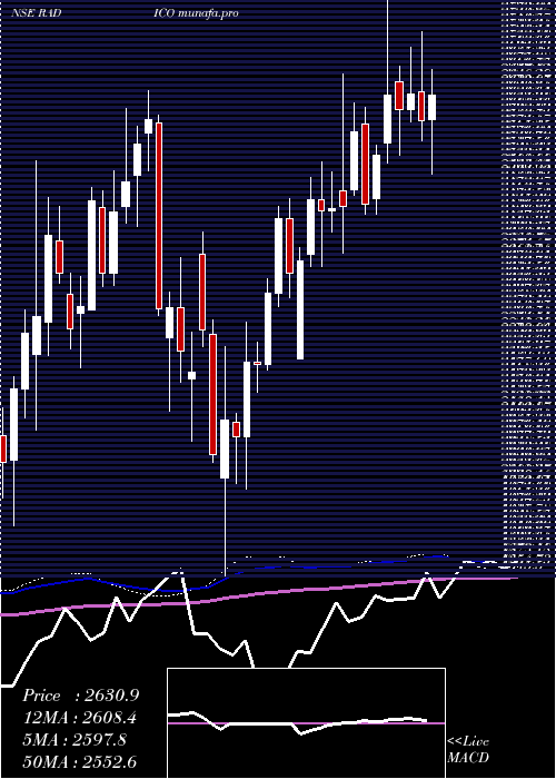 weekly chart RadicoKhaitan