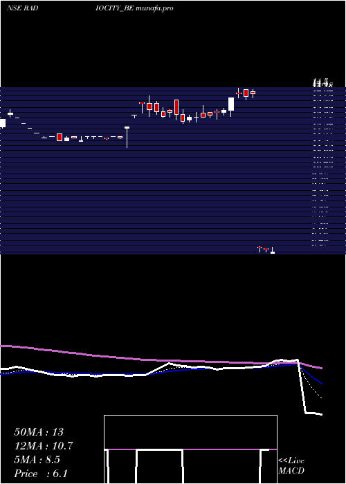  Daily chart MusicBroadcast