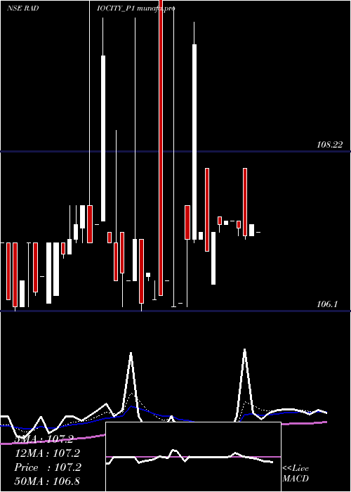  Daily chart MusicBroadcast