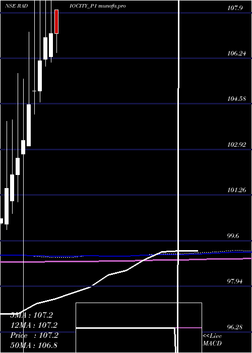  monthly chart MusicBroadcast