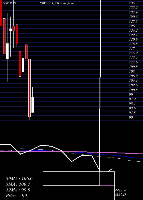  monthly chart RadiowallaNetwork