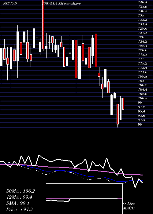  weekly chart RadiowallaNetwork