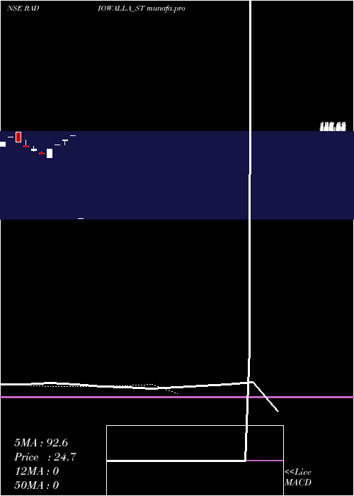  Daily chart RadiowallaNetwork