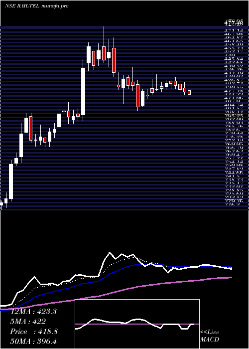  Daily chart RailtelCorp