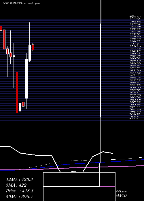 monthly chart RailtelCorp