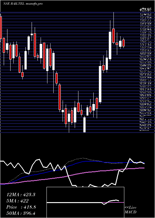 weekly chart RailtelCorp