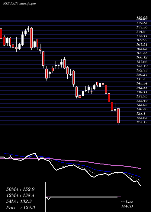  Daily chart RainIndustries