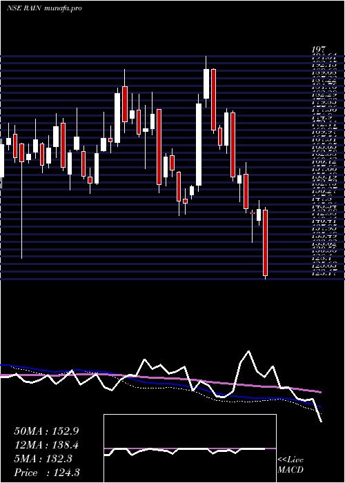  weekly chart RainIndustries