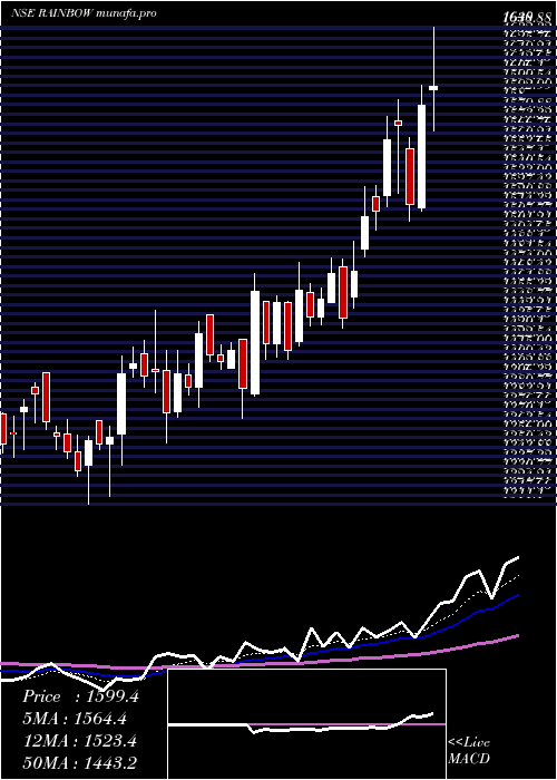 Daily chart RainbowChildrens