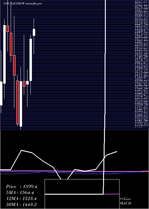monthly chart RainbowChildrens
