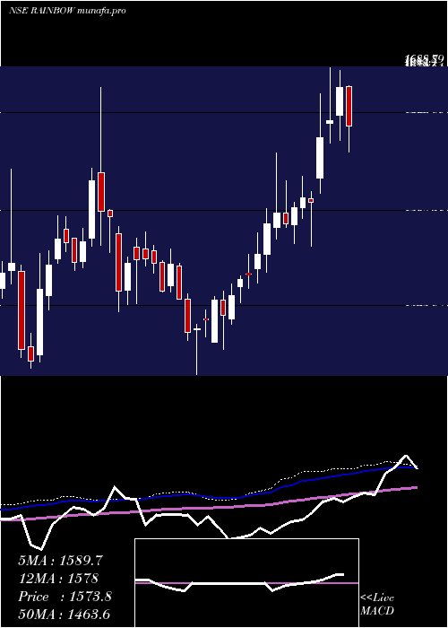  weekly chart RainbowChildrens