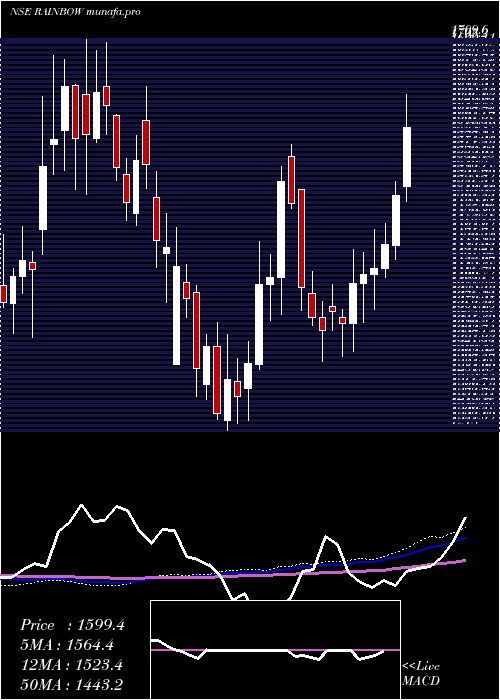 weekly chart RainbowChildrens