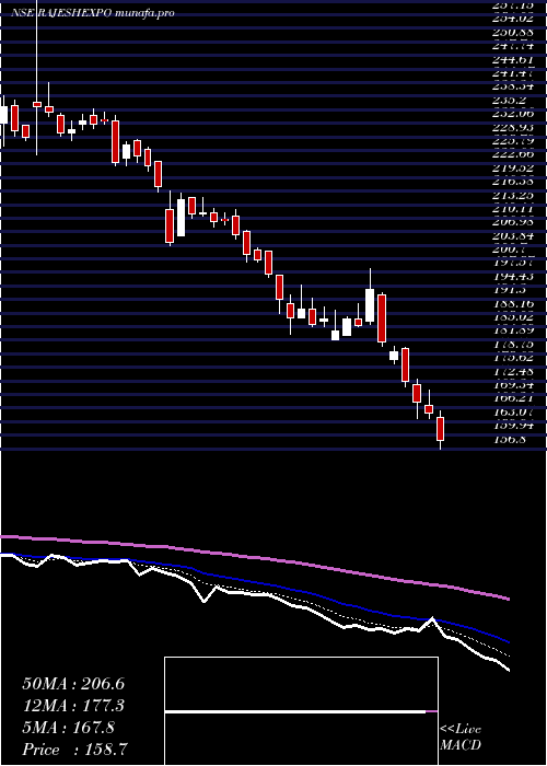  Daily chart RajeshExports