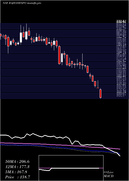  weekly chart RajeshExports