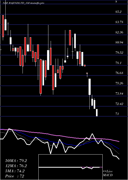Daily chart RajputanaIndustries