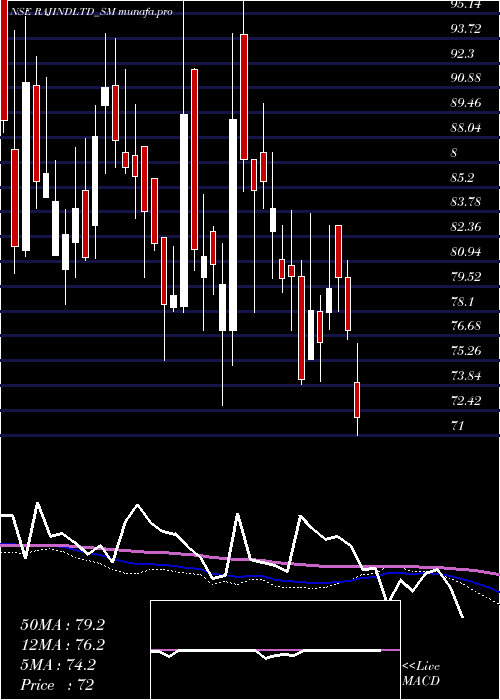 weekly chart RajputanaIndustries
